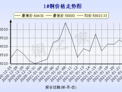 今日(1月25日)铜价长江现货铜价格走势图 ()