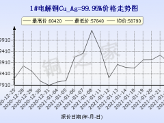 今日(1月25日)铜价上海现货铜价格走势图 ()