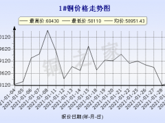 今日(2月1日)铜价长江现货铜价格走势图 ()