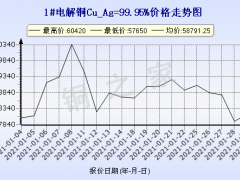 今日(2月1日)铜上海现货铜价格走势图 ()