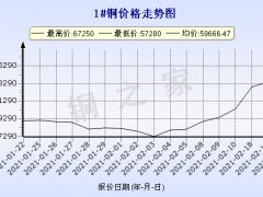 今日(2月22日)铜价长江现货铜价格走势图 ()