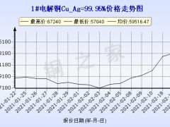 今日(2月22日)铜价上海现货铜价格走势图 ()