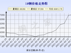 今日(2月24日)铜价长江现货铜价格走势图 ()
