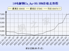 今日(2月24日)铜价上海现货铜价格走势图 ()