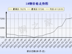 今日(2月25日)铜价长江现货铜价格走势图 ()