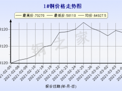 今日(3月5日)铜价长江现货铜价格走势图 ()