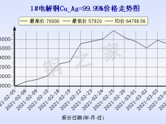 今日(3月5日)铜价上海现货铜价格走势图 ()