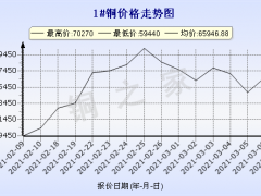 今日(3月9日)铜价长江现货铜价格走势图 ()