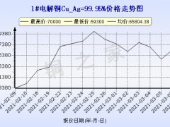 今日(3月9日)铜价上海现货铜价格走势图 ()