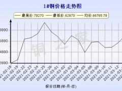 今日(3月16日)铜价长江现货铜价格走势图 ()
