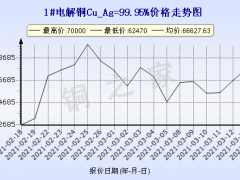 今日(3月16日)铜价上海现货铜价格走势图 ()