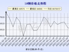今日(3月26日)铜价长江现货铜价格走势图 ()