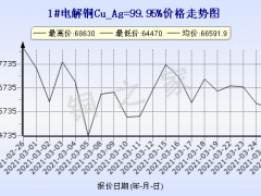 今日(3月26日)铜价上海现货铜价格走势图 ()