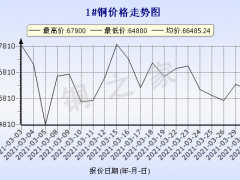 今日(3月31日)铜价长江现货铜价格走势图 ()