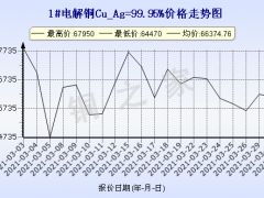 今日(3月31日)铜价上海现货铜价格走势图 ()