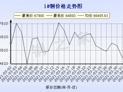 今日(4月2日)铜价长江现货铜价格走势图 ()