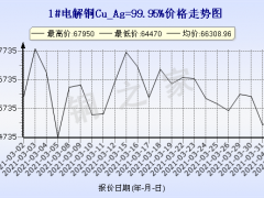 今日(4月2日)铜价上海现货铜价格走势图 ()