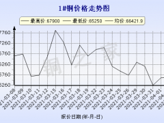 今日(4月6日)铜价长江现货铜价格走势图 ()