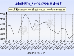 今日(4月6日)铜价上海现货铜价格走势图 ()