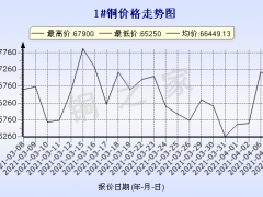 今日(4月8日)铜价长江现货铜价格走势图 ()