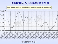 今日(4月8日)铜价上海现货铜价格走势图 ()
