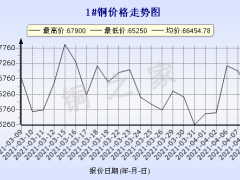 今日(4月9日)铜价长江现货铜价格走势图 ()