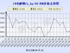 今日(4月15日)铜价上海现货铜价格走势图 ()