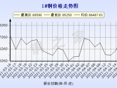 今日(4月16日)铜价长江现货铜价格走势图 ()