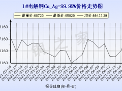 今日(4月16日)铜价上海现货铜价格走势图 ()
