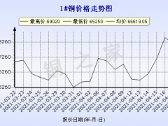 今日(4月20日)铜价长江现货铜价格走势图 ()