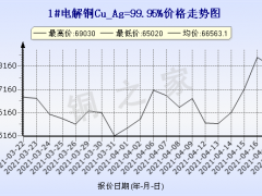 今日(4月20日)铜价上海现货铜价格走势图 ()