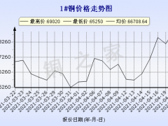 今日(4月21日)铜价长江现货铜价格走势图 ()