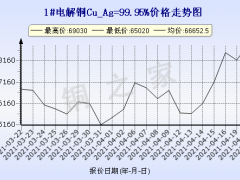 今日(4月21日)铜价上海现货铜价格走势图 ()