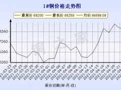 今日(4月23日)铜价长江现货铜价格走势图 ()