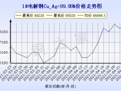 今日(4月23日)铜价上海现货铜价格走势图 ()