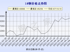 今日(4月26日)铜价长江现货铜价格走势图 ()