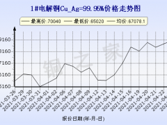 今日(4月26日)铜价上海现货铜价格走势图 ()