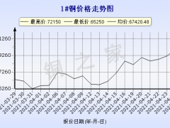 今日(4月27日)铜价长江现货铜价格走势图 ()