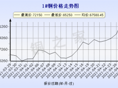 今日(4月28日)铜价长江现货铜价格走势图 ()