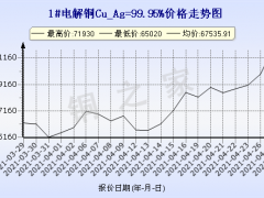 今日(4月28日)铜价上海现货铜价格走势图 ()