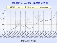 今日铜价(4月29日)上海现货铜价格走势图 ()