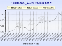 今日铜价(4月30日)上海现货铜价格走势图 ()