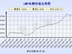 今日铜价(4月30日)LME铜价格走势图 ()