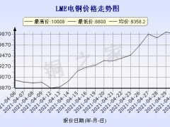 今日铜价(5月4日)LME铜价格走势图 ()